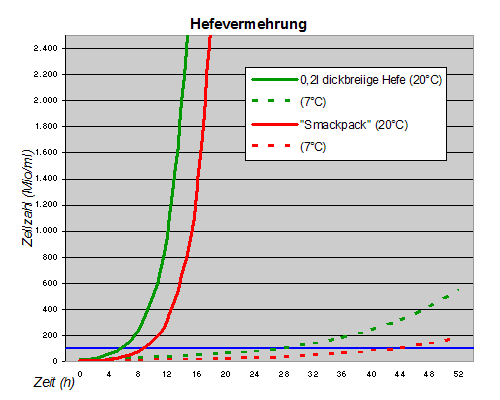 Vergleich der Hefevermehrung abhängig von der zugegebenen Menge