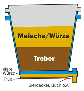 Schematische Darstellung des Läuterns: Der innere Eimer steckt im äußeren. Am Boden des inneren Eimers setzt sich der Treber, die gefilterte Würze läuft hindurch und durch die Löcher am Boden. Dort kann sie über den Absperrhahn abgelassen werden.