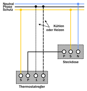 Schaltplan ohne Umschalter in Stichworten:  1.) Schutzleiter mit dem entsprechenden Anschluß des Thermostats und der Einbausteckdose verbinden. 2.) Phase je nach Regelwunsch mit einem von beiden Ausgangspolen des Thermostats verbinden (beim Conrad-Thermostat als "1" und "2" beschriftet). 3.) Eingangspol des Thermostats (bei Conrad: "C") mit dem Phasenanschluß der Steckdose verbinden. 4.) Nulleiter mit dem Nulleiteranschluß der Steckdose verbinden.