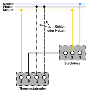 Schaltplan ohne Umschalter in Stichworten: 1.) Schutzleiter mit dem entsprechenden Anschluß des Thermostats und der Einbausteckdose verbinden. 2.) Phase je nach Regelwunsch mit einem von beiden Ausgangspolen des Thermostats verbinden (beim Conrad-Thermostat als "1" und "2" beschriftet). 3.) Eingangspol des Thermostats (bei Conrad: "C") mit dem Phasenanschluß der Steckdose verbinden. 4.) Nulleiter mit dem Nulleiteranschluß der Steckdose verbinden.