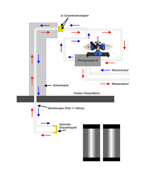 Das Reinigungsgerät wird an zwei Schankhahnanschlüsse geschraubt. Die beiden Bierleitungen werden verbunden. Das Wasser wird nun vom Reinigungsgerät in den ersten Hahn eingespült, durchläuft die Leitungen und den Verbinder, tritt aus dem zweiten Hahnanschluß wieder aus und läuft durch das Reinigungsgerät in den Abfluß.