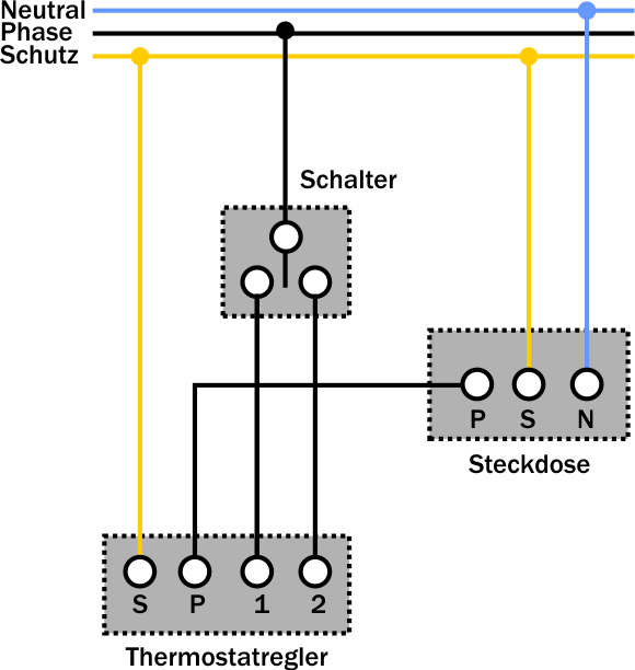 Schaltplan in Stichworten:  1.) Schutzleiter mit dem entsprechenden Anschlu&szlig; des Thermostats und der Einbausteckdose verbinden. 2.) Phase mit dem Eingangspol des Kippschalters verbinden. 3.) Beide Ausgangspole des Wechselschalters mit beiden Ausgangspolen des Thermostats verbinden (beim Conrad-Thermostat als "1" und "2" beschriftet). 4.) Eingangspol des Thermostats (bei Conrad: "C") mit dem Phasenanschlu&szlig; der Steckdose verbinden. 5.) Nulleiter mit dem Nulleiteranschlu&szlig; der Steckdose verbinden.