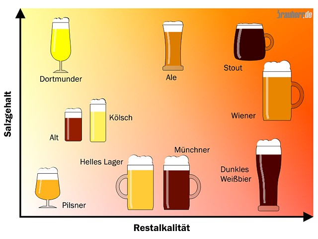 Illustration: Zusammenhang zwischen Salzgehalt, Restalkalität und Bierstil